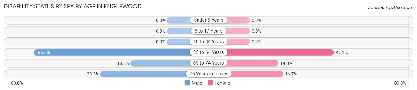 Disability Status by Sex by Age in Englewood