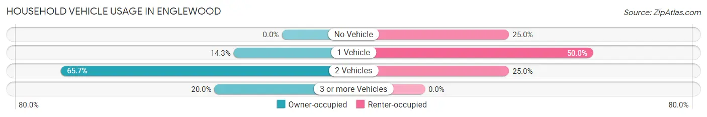 Household Vehicle Usage in Englewood