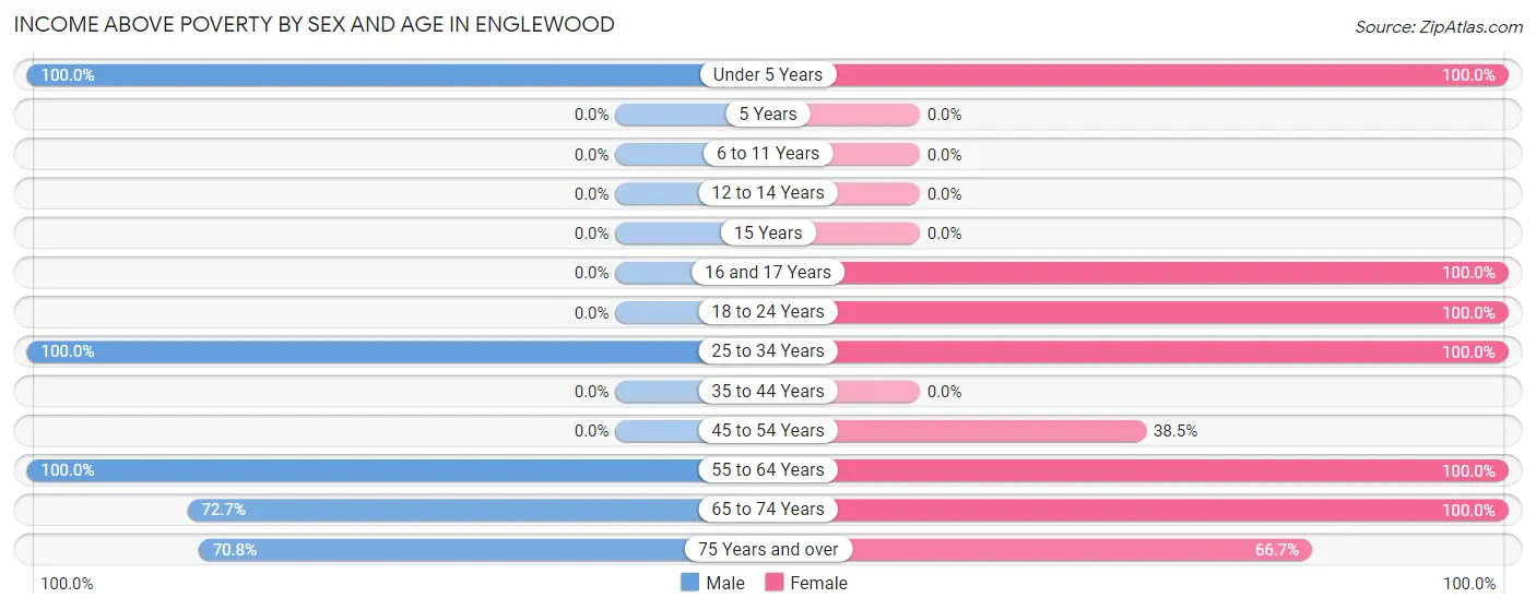 Income Above Poverty by Sex and Age in Englewood