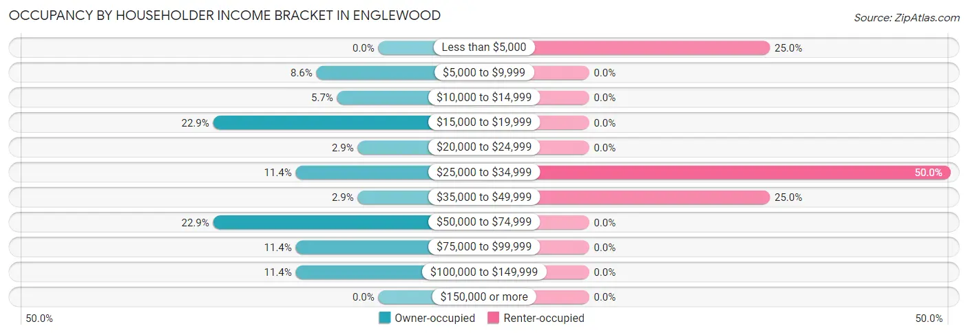 Occupancy by Householder Income Bracket in Englewood