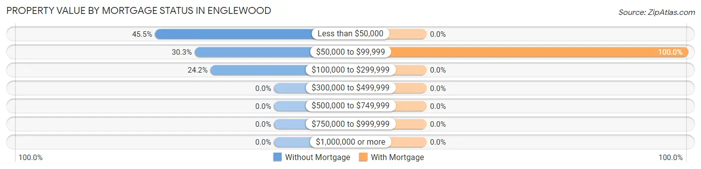 Property Value by Mortgage Status in Englewood