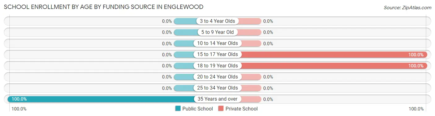 School Enrollment by Age by Funding Source in Englewood