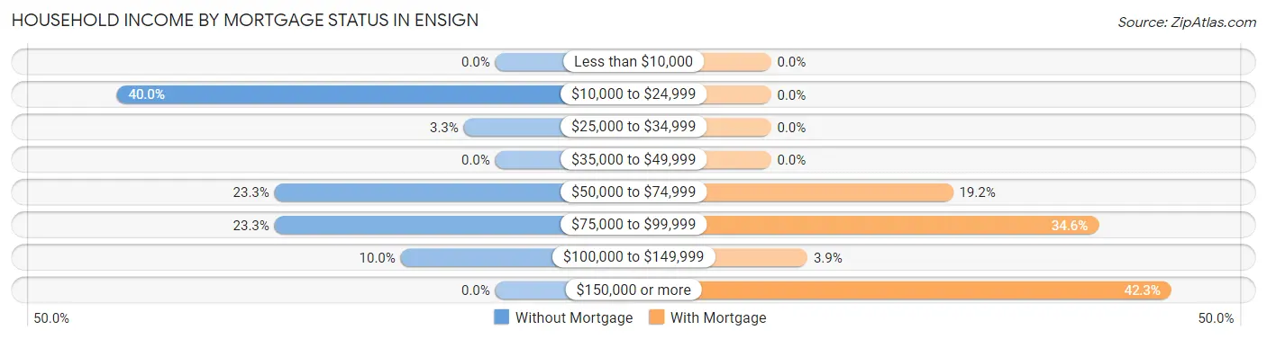 Household Income by Mortgage Status in Ensign