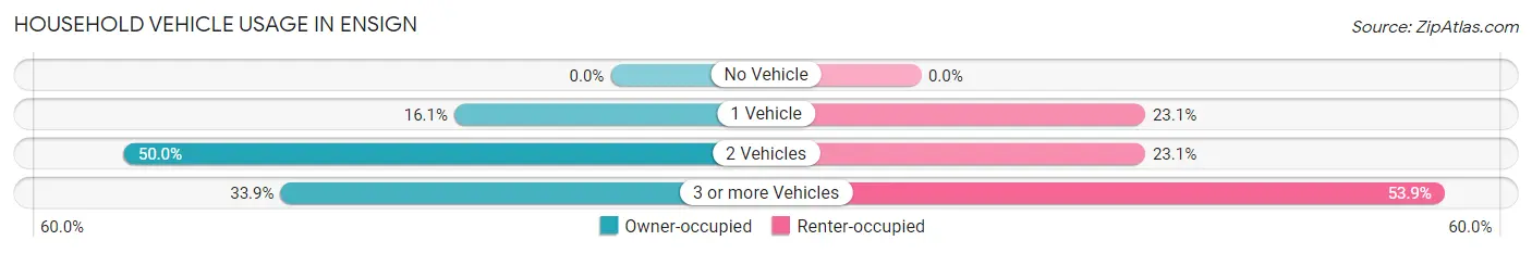 Household Vehicle Usage in Ensign