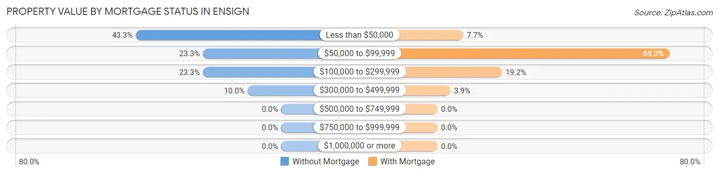 Property Value by Mortgage Status in Ensign