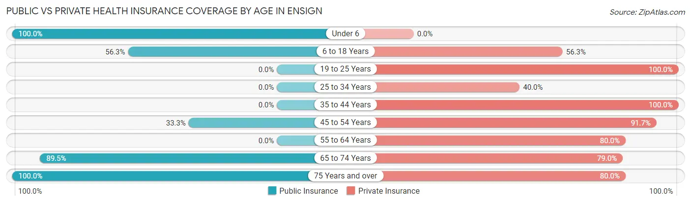 Public vs Private Health Insurance Coverage by Age in Ensign