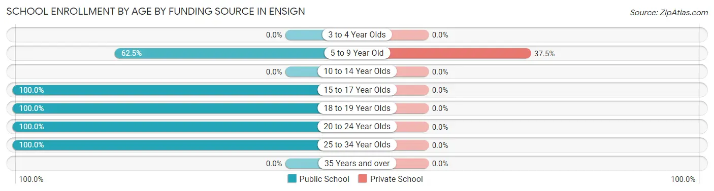 School Enrollment by Age by Funding Source in Ensign