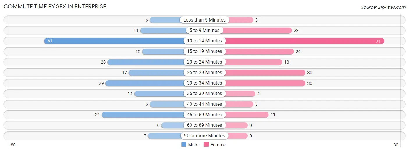 Commute Time by Sex in Enterprise