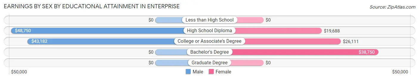 Earnings by Sex by Educational Attainment in Enterprise