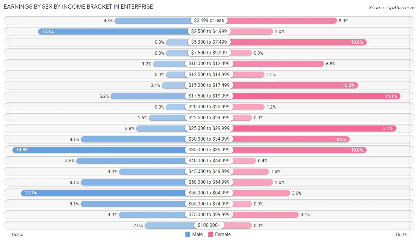 Earnings by Sex by Income Bracket in Enterprise