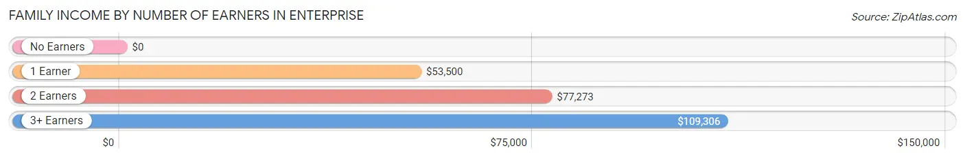 Family Income by Number of Earners in Enterprise