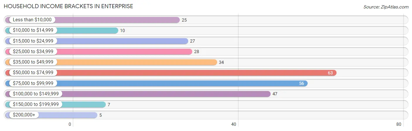 Household Income Brackets in Enterprise