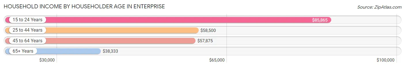 Household Income by Householder Age in Enterprise