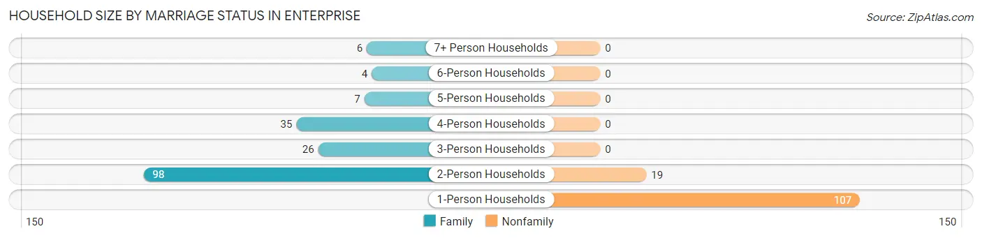 Household Size by Marriage Status in Enterprise