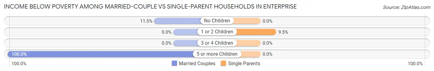 Income Below Poverty Among Married-Couple vs Single-Parent Households in Enterprise