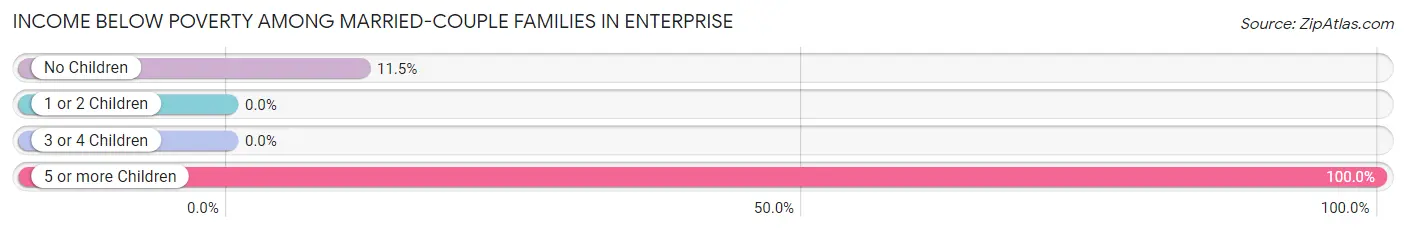 Income Below Poverty Among Married-Couple Families in Enterprise