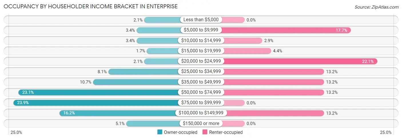 Occupancy by Householder Income Bracket in Enterprise