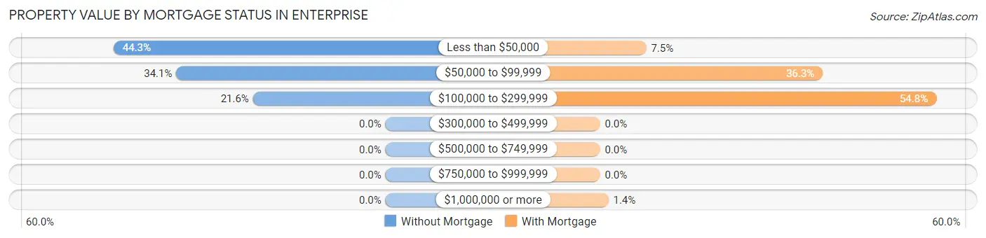 Property Value by Mortgage Status in Enterprise