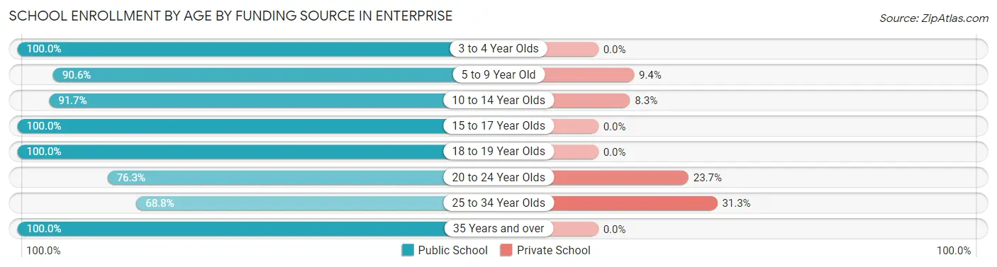 School Enrollment by Age by Funding Source in Enterprise