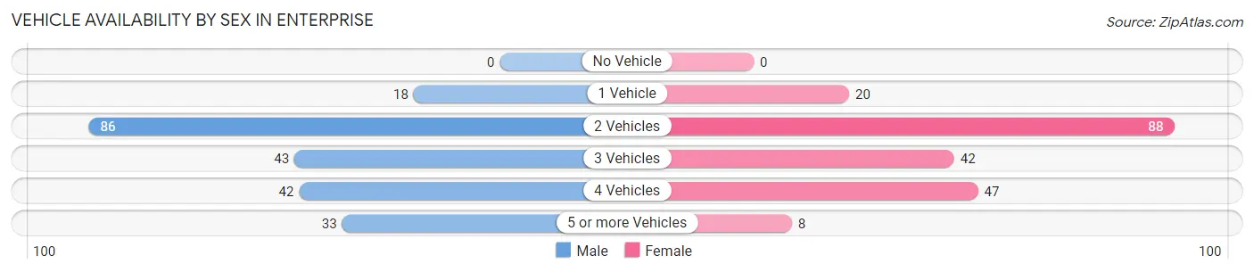 Vehicle Availability by Sex in Enterprise