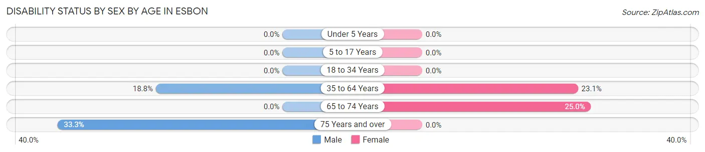 Disability Status by Sex by Age in Esbon