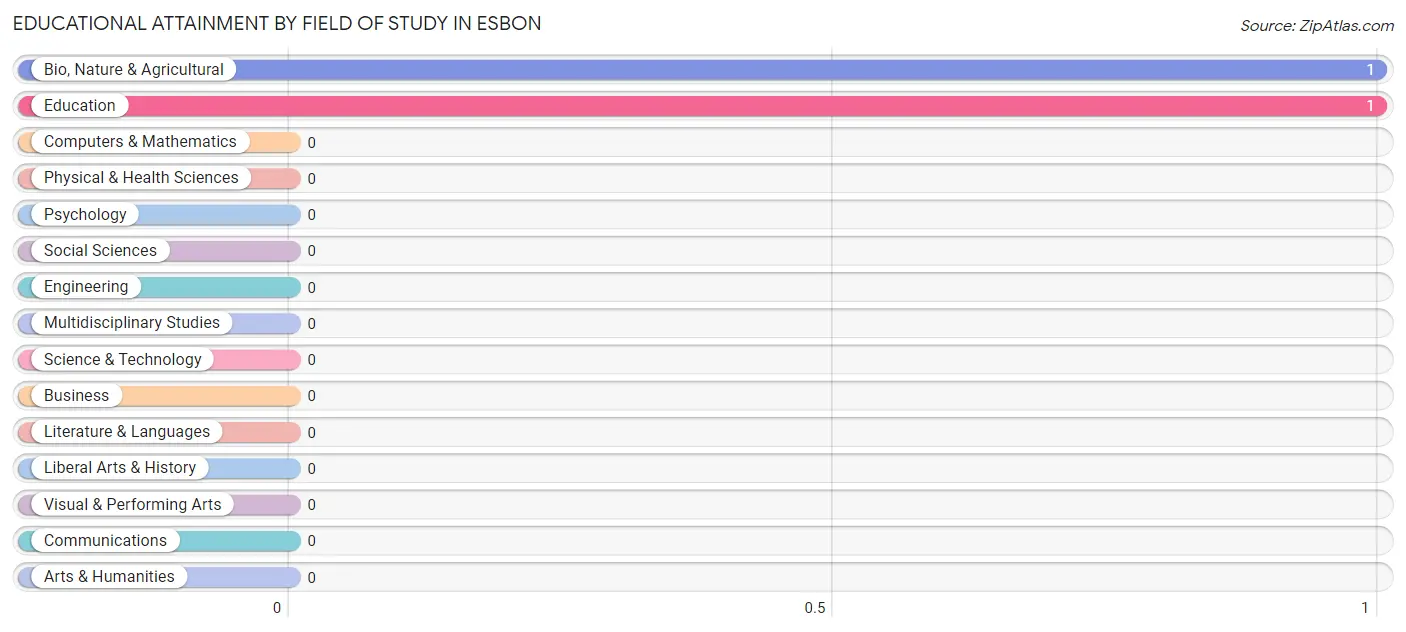 Educational Attainment by Field of Study in Esbon