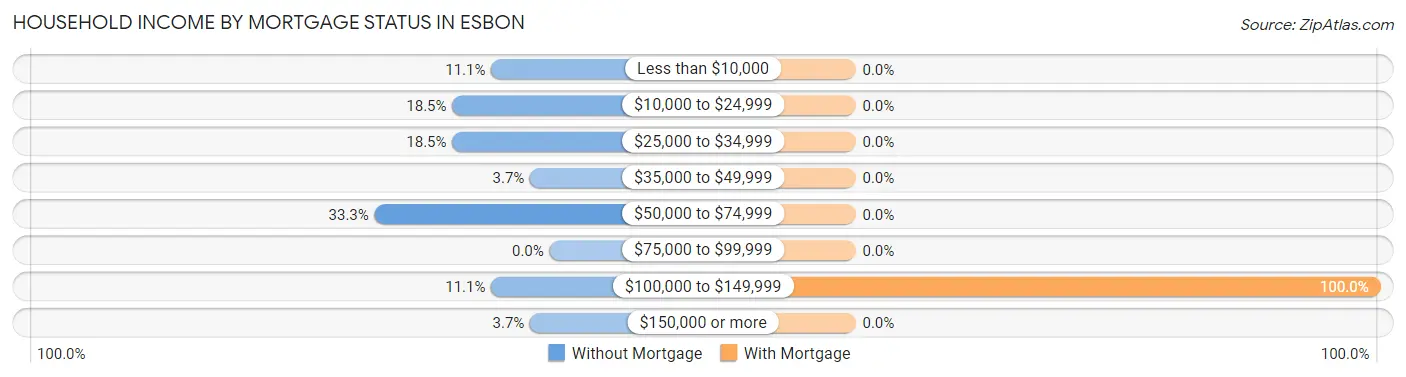 Household Income by Mortgage Status in Esbon