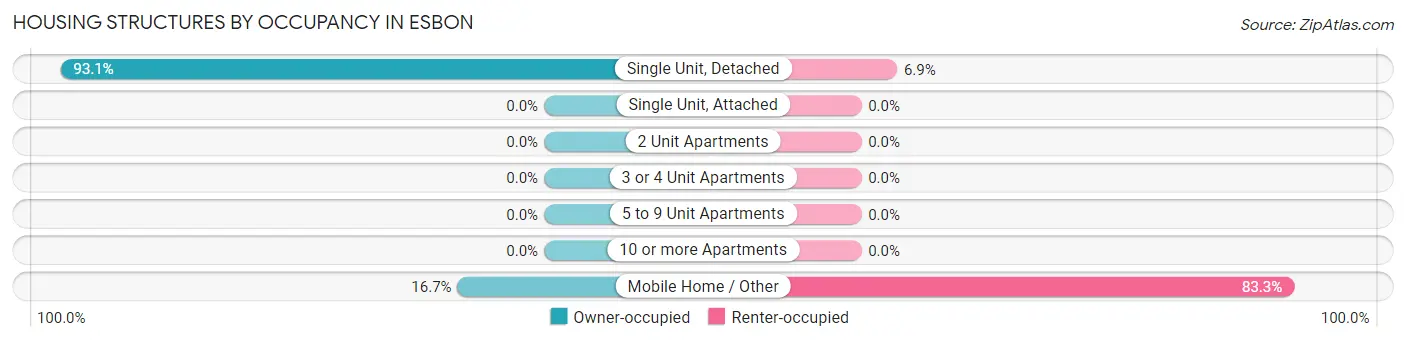 Housing Structures by Occupancy in Esbon