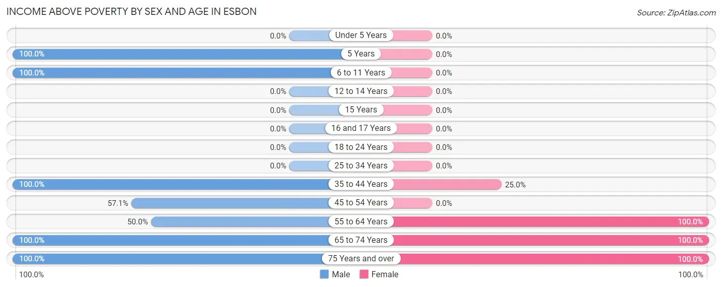Income Above Poverty by Sex and Age in Esbon