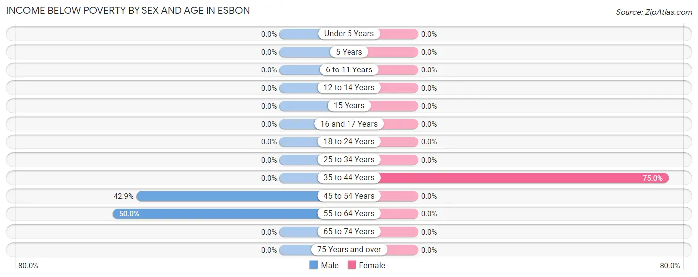 Income Below Poverty by Sex and Age in Esbon