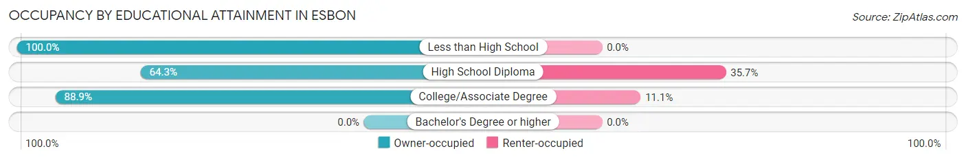 Occupancy by Educational Attainment in Esbon