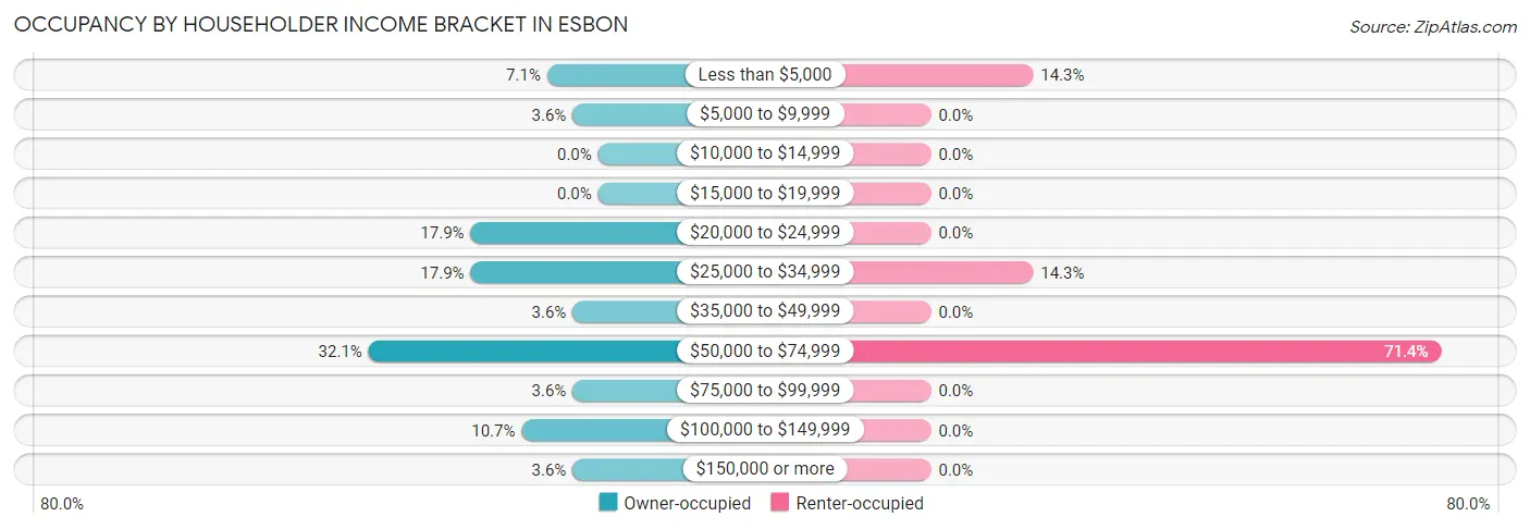 Occupancy by Householder Income Bracket in Esbon