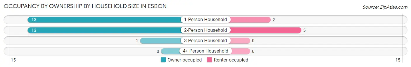 Occupancy by Ownership by Household Size in Esbon