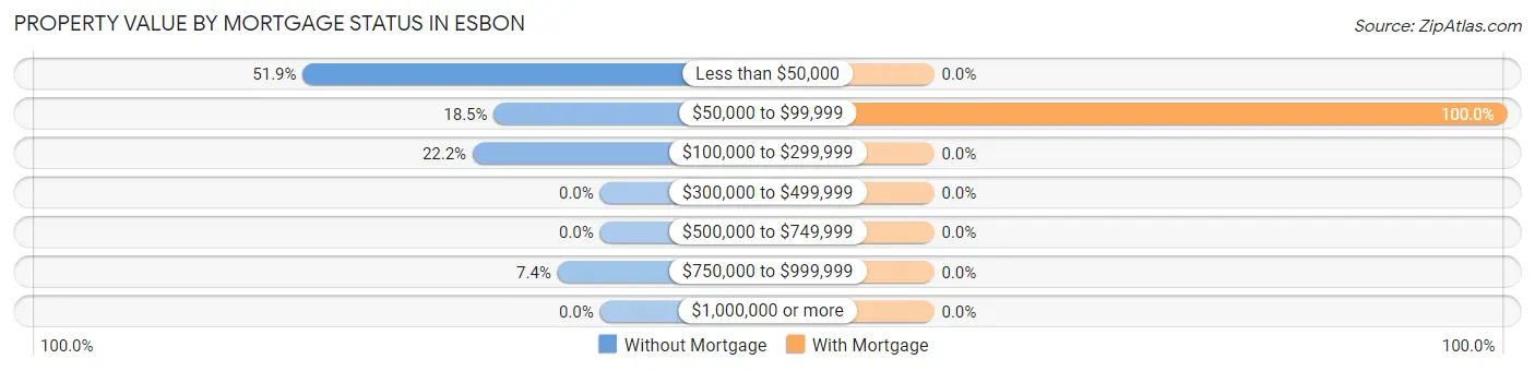 Property Value by Mortgage Status in Esbon