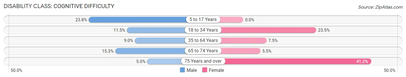 Disability in Eureka: <span>Cognitive Difficulty</span>