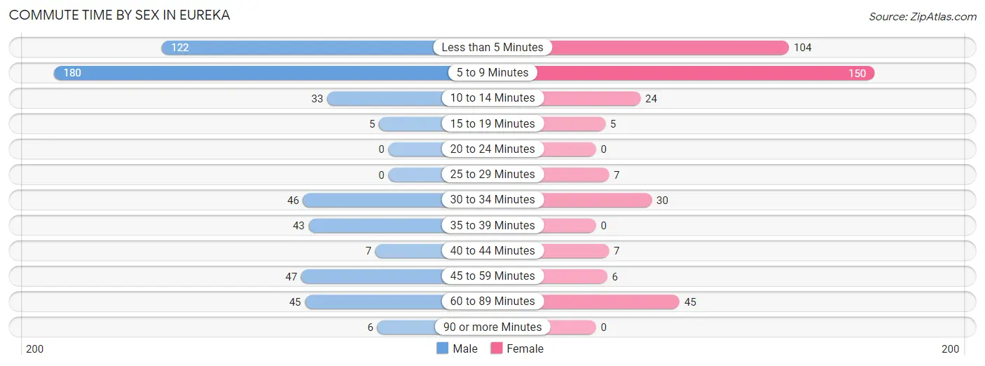 Commute Time by Sex in Eureka