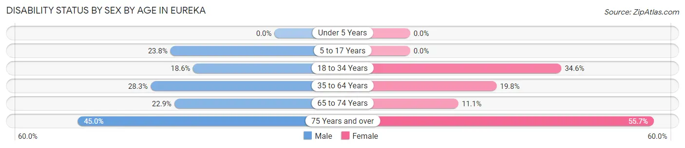 Disability Status by Sex by Age in Eureka