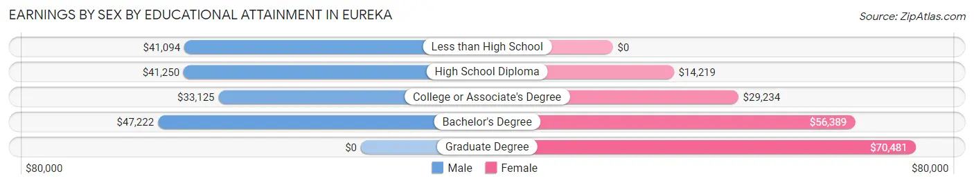 Earnings by Sex by Educational Attainment in Eureka