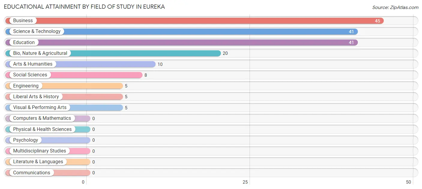 Educational Attainment by Field of Study in Eureka