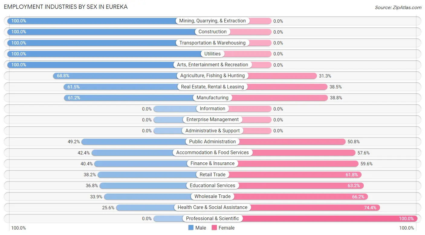 Employment Industries by Sex in Eureka