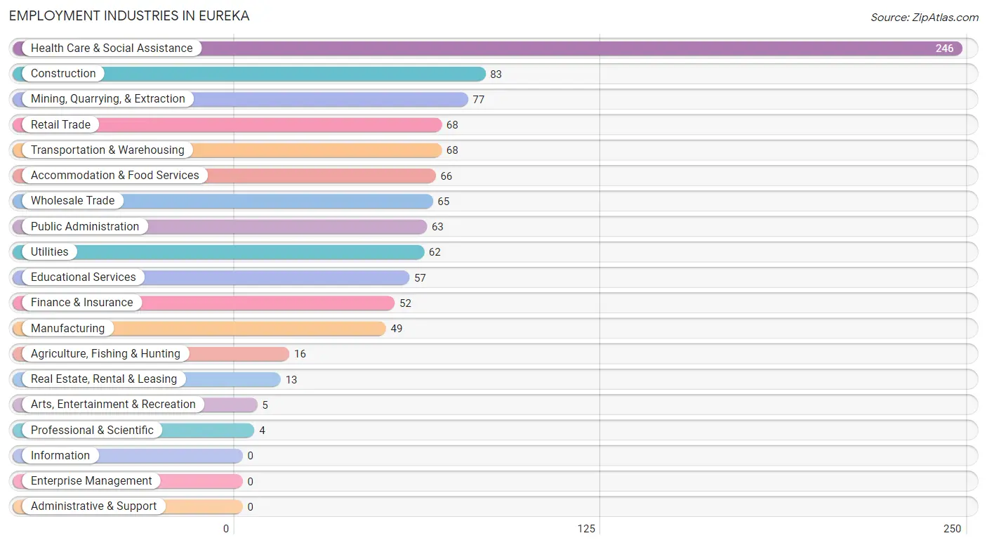 Employment Industries in Eureka