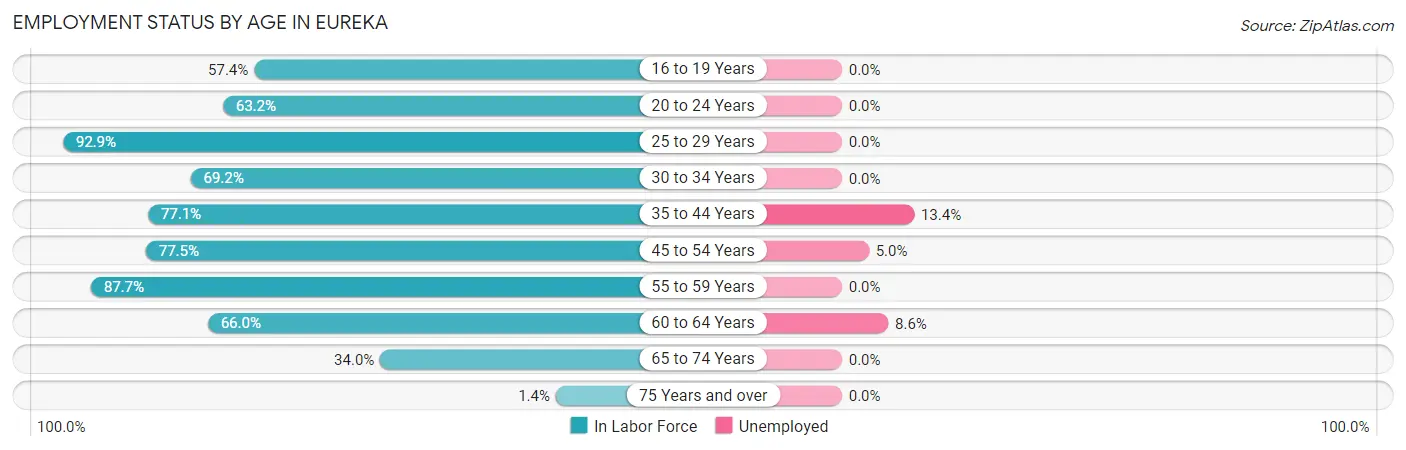 Employment Status by Age in Eureka