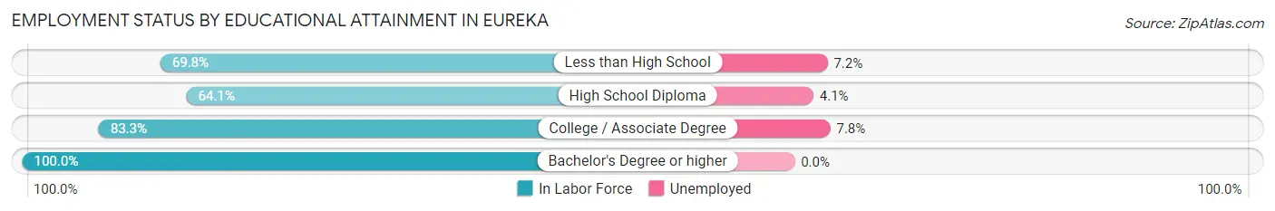 Employment Status by Educational Attainment in Eureka