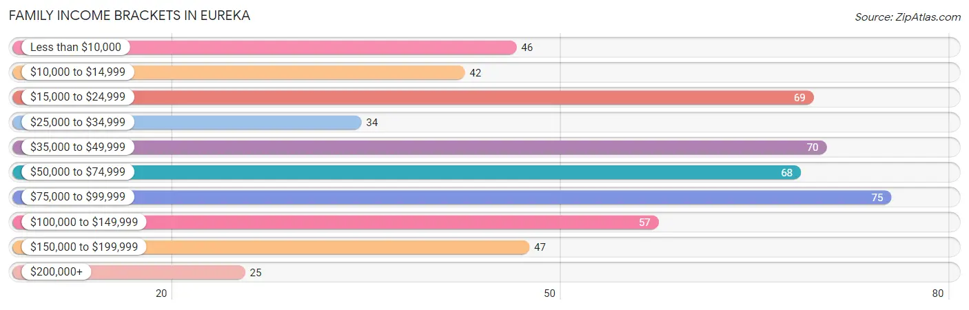 Family Income Brackets in Eureka