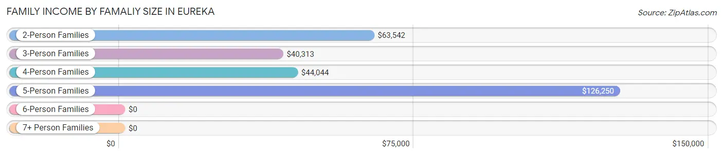 Family Income by Famaliy Size in Eureka