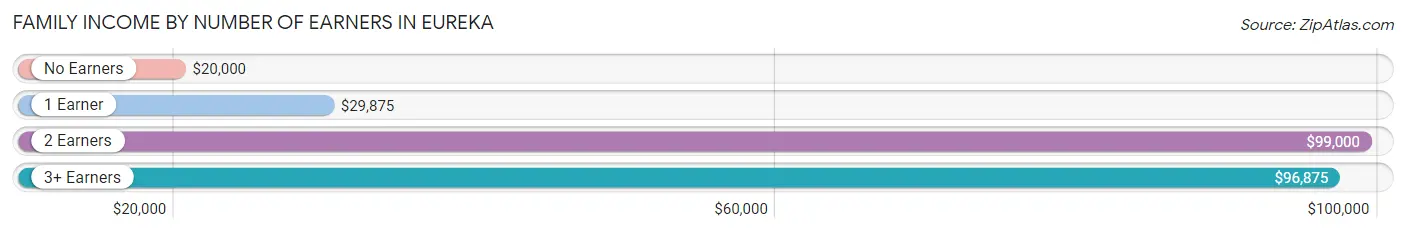 Family Income by Number of Earners in Eureka