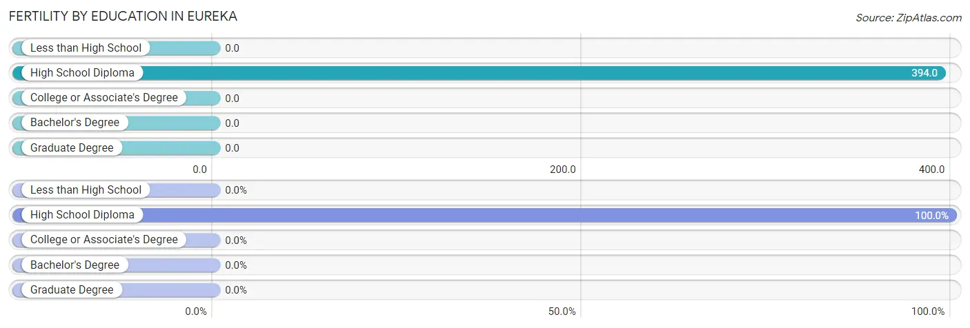 Female Fertility by Education Attainment in Eureka