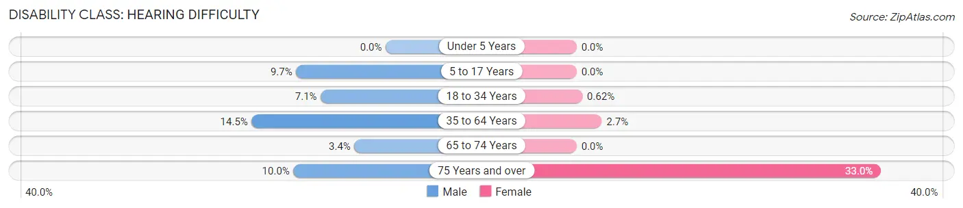 Disability in Eureka: <span>Hearing Difficulty</span>