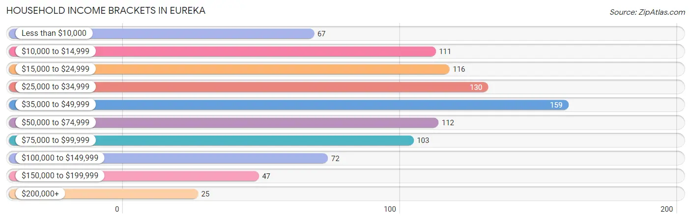 Household Income Brackets in Eureka