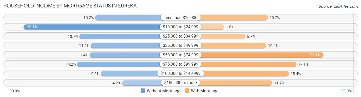 Household Income by Mortgage Status in Eureka